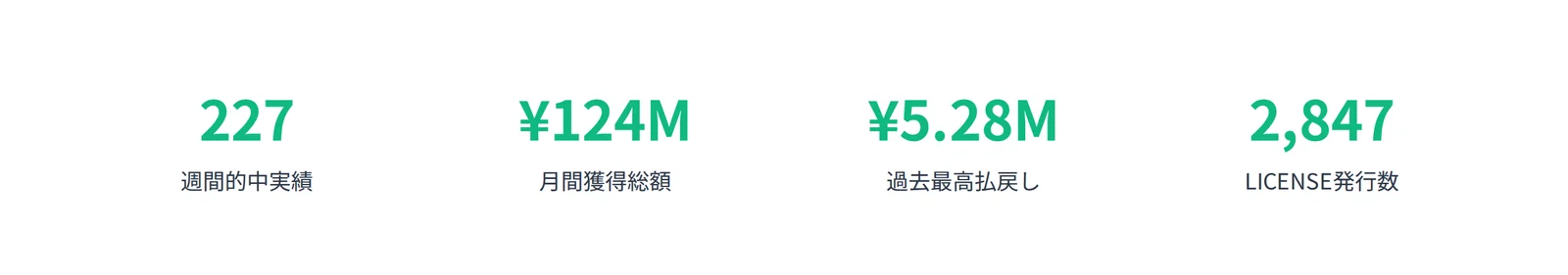 ウルフボート（WOLF BOAT）トップの数字。週間的中実績227、月間獲得総額¥124M、過去最高払戻し¥5.28M、LICENSE発行数2,847（2026年9月11日・私たちの記録）