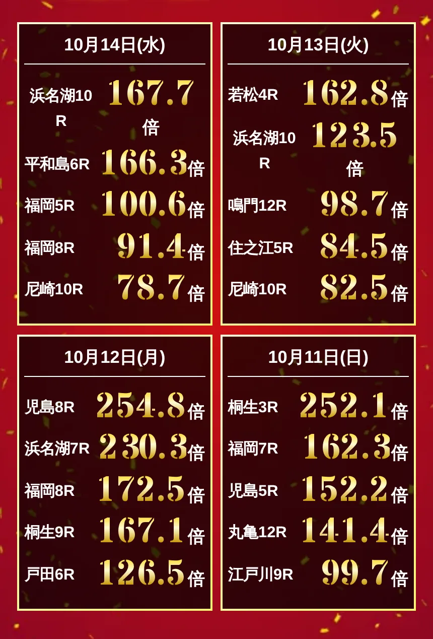 競艇ドリームのトップの実績の欄。日付ごとの枠が4つ並び、10月14日(水)は浜名湖10R 167.7倍・平和島6R 166.3倍・福岡5R 100.6倍・福岡8R 91.4倍・尼崎10R 78.7倍、10月13日(火)は若松4R 162.8倍・浜名湖10R 123.5倍・鳴門12R 98.7倍・住之江5R 84.5倍・尼崎10R 82.5倍。金額ではなく倍率だけが書いてある（2026年10月15日に私たちが記録）