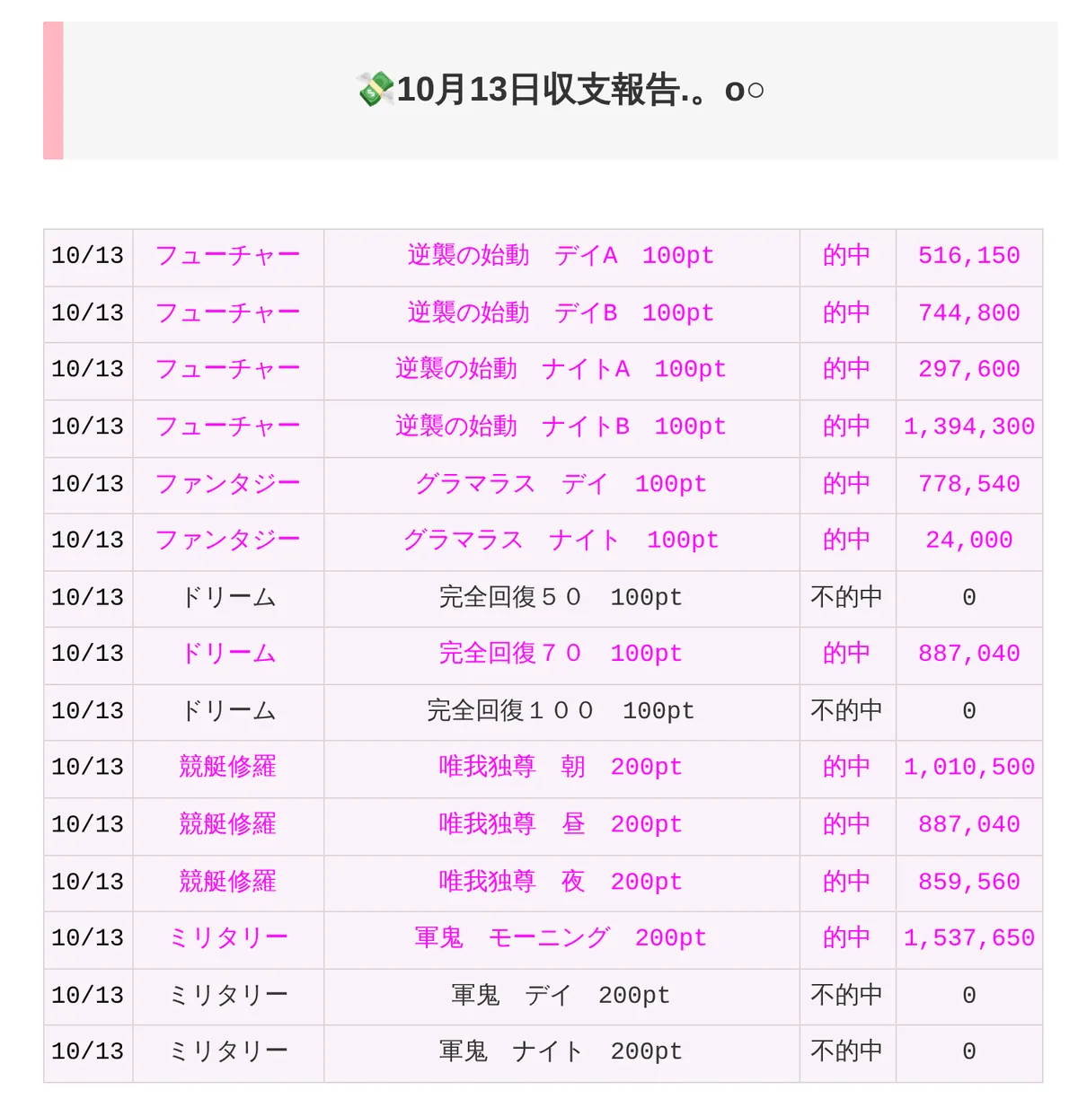 本人サイトの「10月13日のひめちゃんの稼ぎを公開」の表。10/13の行が15行あり、日付・サイト名・プラン名とポイント・的中か不的中か・払戻額の5列が並ぶ。的中が11行（フューチャー4、ファンタジー2、ドリームの完全回復70、競艇修羅3、ミリタリーの軍鬼モーニング）、不的中が4行（ドリームの完全回復50と完全回復100、ミリタリーの軍鬼デイと軍鬼ナイト）。ドリームの完全回復70と競艇修羅の唯我独尊昼はどちらも887,040（2026年10月15日に私たちが記録）