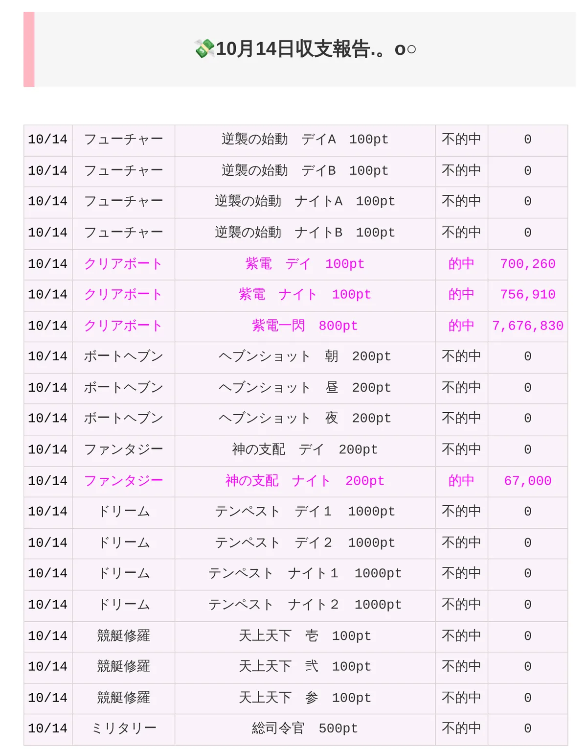 本人サイトの「10月14日のひめちゃんの稼ぎを公開」の表。10/14の行が20行あり、日付・サイト名・プラン名とポイント・的中か不的中か・払戻額の5列が並ぶ。的中はクリアボートの「紫電 デイ 100pt」700,260、「紫電 ナイト 100pt」756,910、「紫電一閃 800pt」7,676,830と、ファンタジーの「神の支配 ナイト 200pt」67,000の4行で、残り16行は不的中・0（2026年10月15日に私たちが記録）