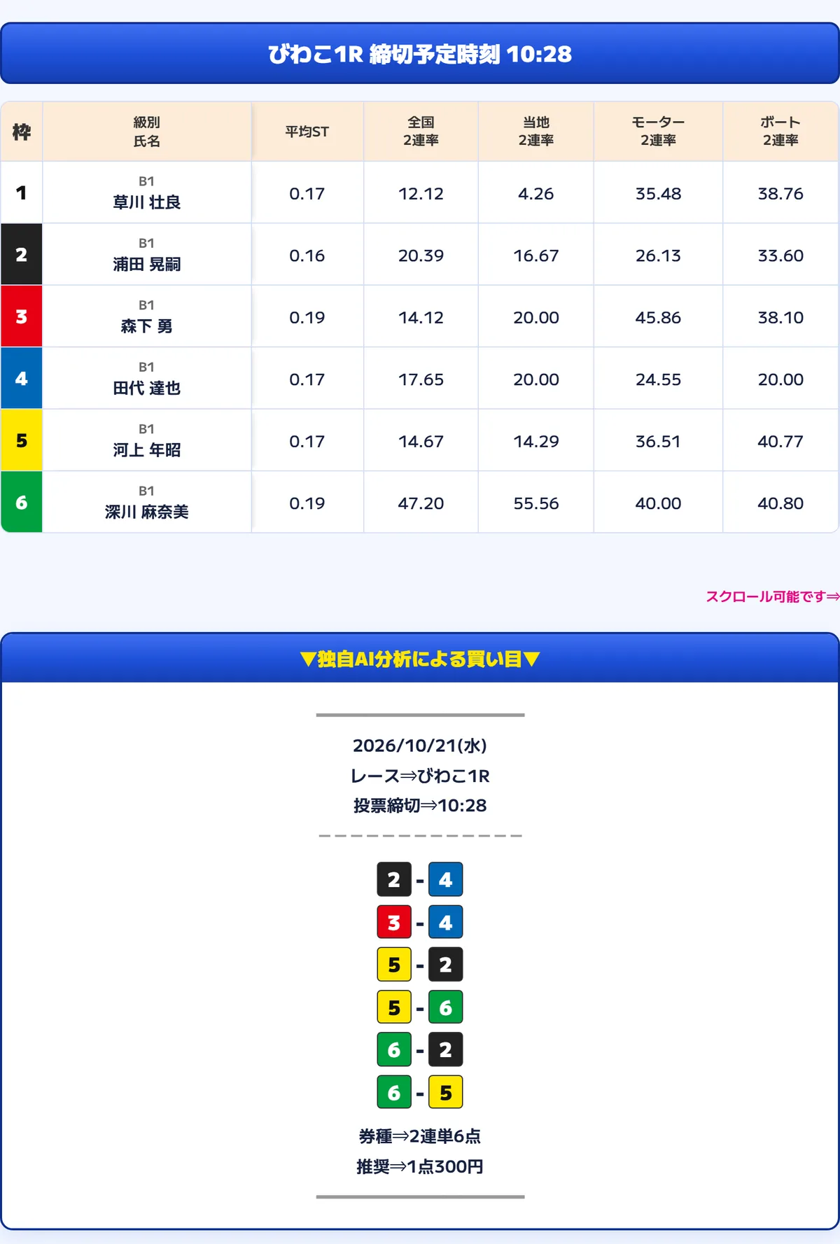 カジトリの無料予想 びわこ1R（締切予定時刻 10:28）のページ。上に6艇の級別・氏名・平均ST・全国2連率・当地2連率・モーター2連率・ボート2連率の出走表、下に「独自AI分析による買い目」として2026/10/21(水) びわこ1R の2連単6点と「券種⇒2連単6点」「推奨⇒1点300円」（2026年10月21日・私たちが記録。レース終了後に載せている）