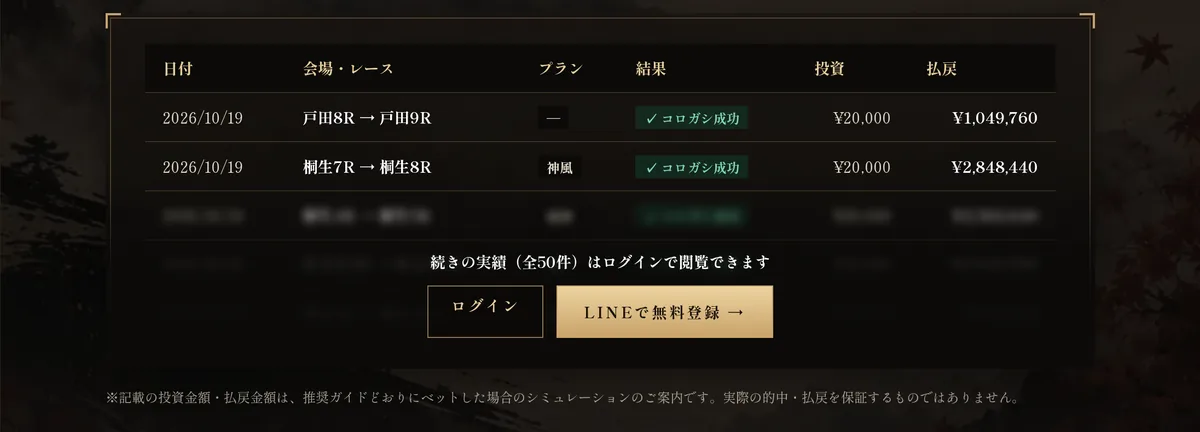 競艇KAZEYAの公開ページ「予想結果」。表に2026/10/19 戸田8R→戸田9R ✓コロガシ成功 投資¥20,000 払戻¥1,049,760、桐生7R→桐生8R 神風 ✓コロガシ成功 ¥20,000 ¥2,848,440 の2行が見え、「続きの実績（全50件）はログインで閲覧できます」の下に「ログイン」「LINEで無料登録→」のボタン、いちばん下に「※記載の投資金額・払戻金額は、推奨ガイドどおりにベットした場合のシミュレーションのご案内です。実際の的中・払戻を保証するものではありません。」と書いてある（2026年10月19日・私たちが記録）