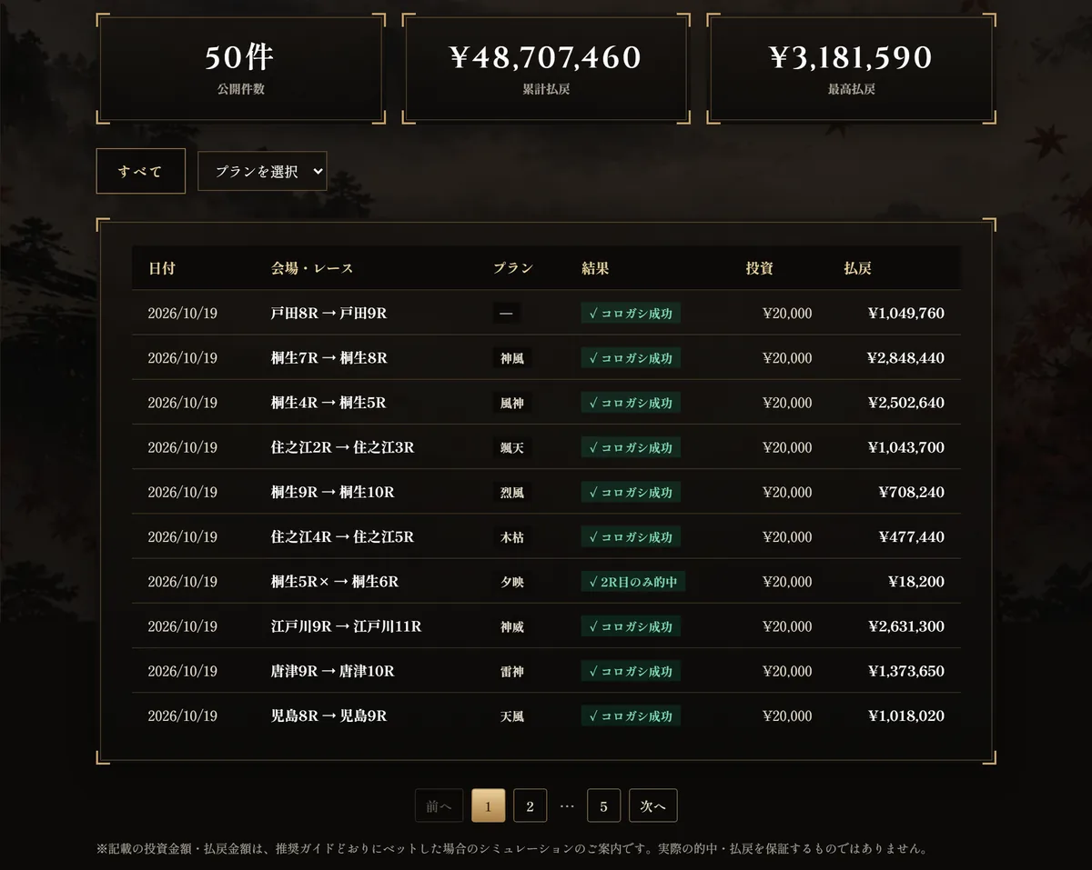 競艇KAZEYAにログインして開いた「予想結果」のページ。上に「50件 公開件数」「¥48,707,460 累計払戻」「¥3,181,590 最高払戻」の3つの箱、表には2026/10/19の10件が並ぶ。戸田8R→戸田9R（プラン—）投資¥20,000 払戻¥1,049,760、神風 桐生7R→桐生8R ¥2,848,440、風神 桐生4R→桐生5R ¥2,502,640、颯天 住之江2R→住之江3R ¥1,043,700、烈風 桐生9R→桐生10R ¥708,240、木枯 住之江4R→住之江5R ¥477,440、夕映 桐生5R×→桐生6R「2R目のみ的中」¥18,200、神威 江戸川9R→江戸川11R ¥2,631,300、雷神 唐津9R→唐津10R ¥1,373,650、天風 児島8R→児島9R ¥1,018,020。投資は全件¥20,000。下にページ送り（1〜5）と「※記載の投資金額・払戻金額は、推奨ガイドどおりにベットした場合のシミュレーションのご案内です。実際の的中・払戻を保証するものではありません。」（2026年10月20日・私たちが記録）