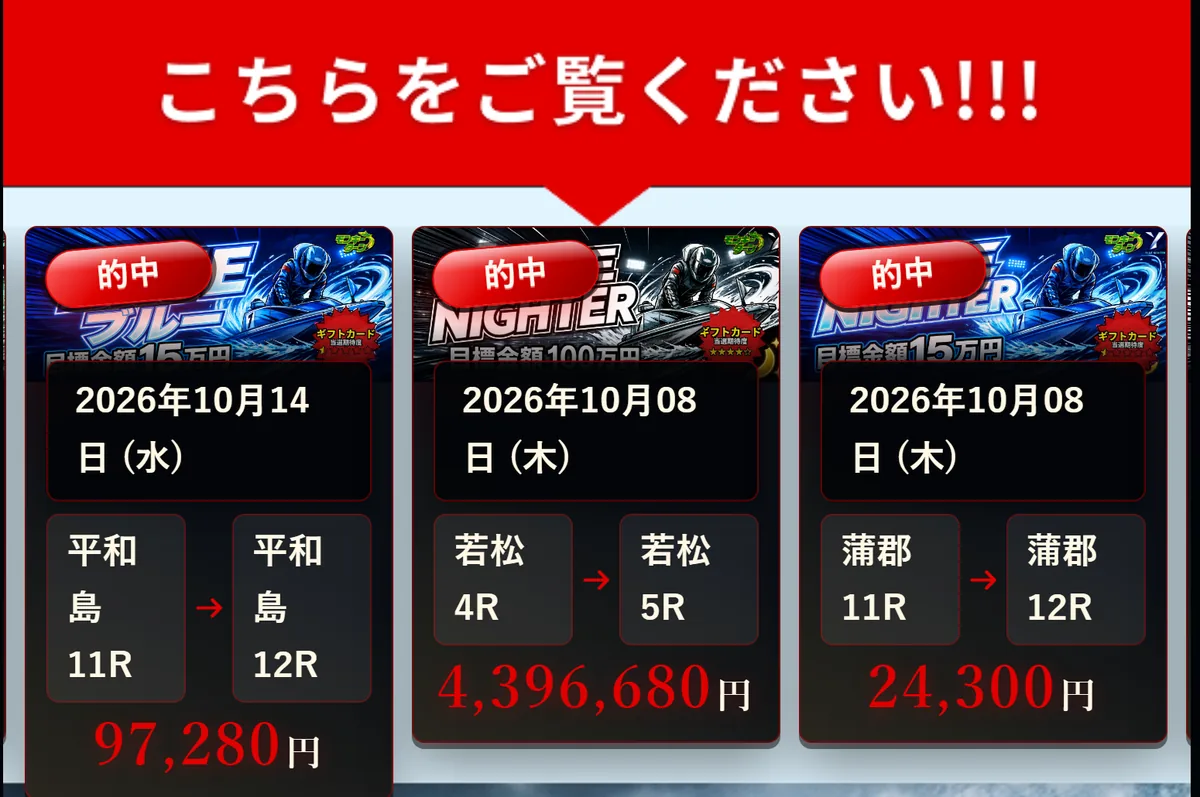 競艇モンキーターンのトップページの的中実績。赤い帯の「こちらをご覧ください!!!」の下に、「的中」の札が付いたカードが横に3枚並ぶ。左は「ブルー 目標金額15万円」「2026年10月14日（水）」「平和島11R → 平和島12R」「97,280円」、中央は「NIGHTER 目標金額100万円」「2026年10月08日（木）」「若松4R → 若松5R」「4,396,680円」、右は「NIGHTER 目標金額15万円」「2026年10月08日（木）」「蒲郡11R → 蒲郡12R」「24,300円」。買い目は出ていない（2026年10月16日・私たちが記録）