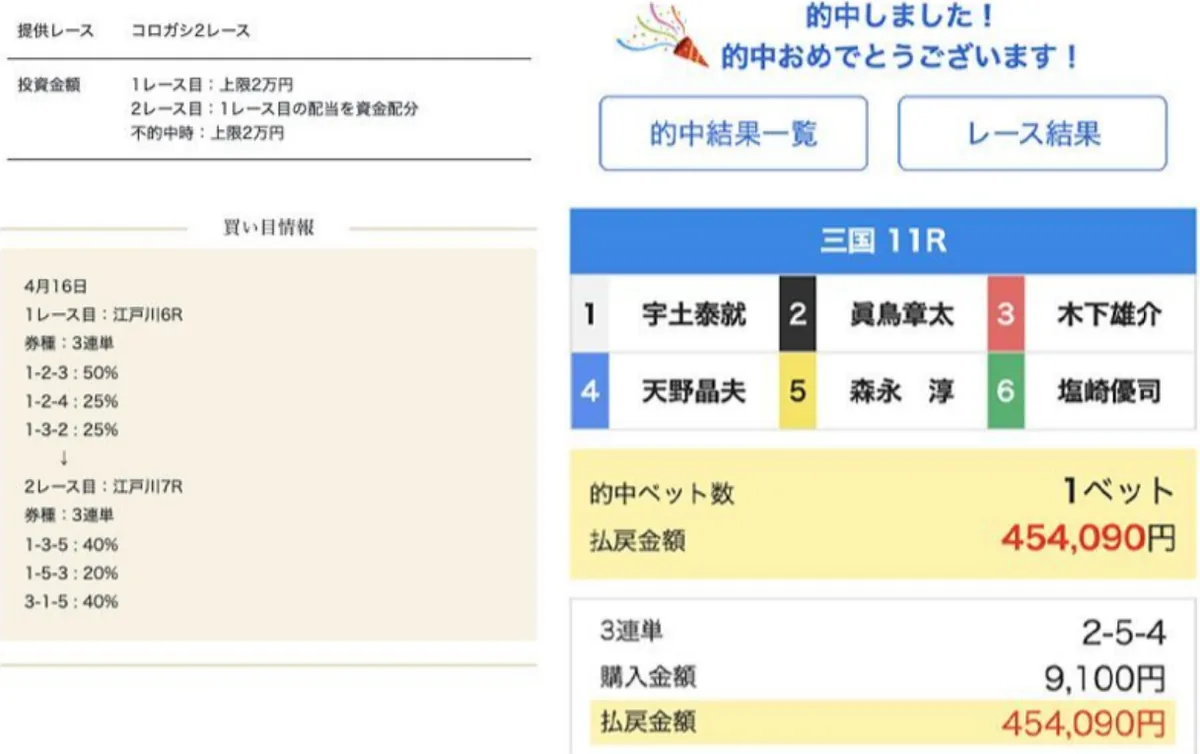 投稿文の下に並ぶ会員画面のような画像2枚。左は「提供レース コロガシ2レース」「投資金額 1レース目：上限2万円／2レース目：1レース目の配当を資金配分／不的中時：上限2万円」「買い目情報 4月16日 1レース目：江戸川6R 券種：3連単 1-2-3：50% 1-2-4：25% 1-3-2：25% ↓ 2レース目：江戸川7R 券種：3連単 1-3-5：40% 1-5-3：20% 3-1-5：40%」。右は「的中しました！ 的中おめでとうございます！」「三国 11R」の出走表（1 宇土泰就／2 眞鳥章太／3 木下雄介／4 天野晶夫／5 森永淳／6 塩崎優司）、「的中ベット数 1ベット 払戻金額 454,090円」「3連単 2-5-4 購入金額 9,100円 払戻金額 454,090円」。どちらにもサイト名・ロゴ・年は無い（2026年10月16日に私たちが記録）